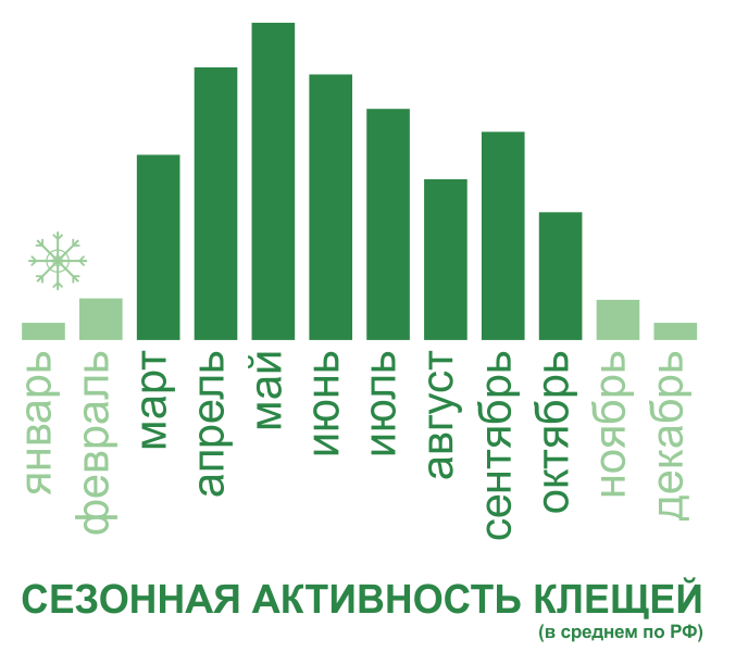 Акарицидная обработка от клещей территории и участков в Омске. Цены